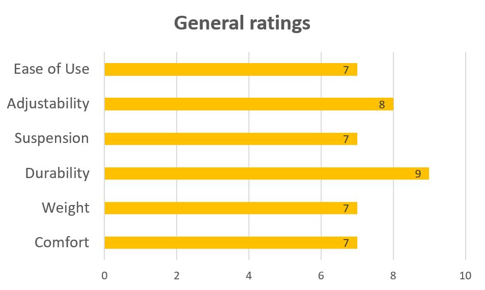 k-way-summit-65-general-ratings-bar-chart
